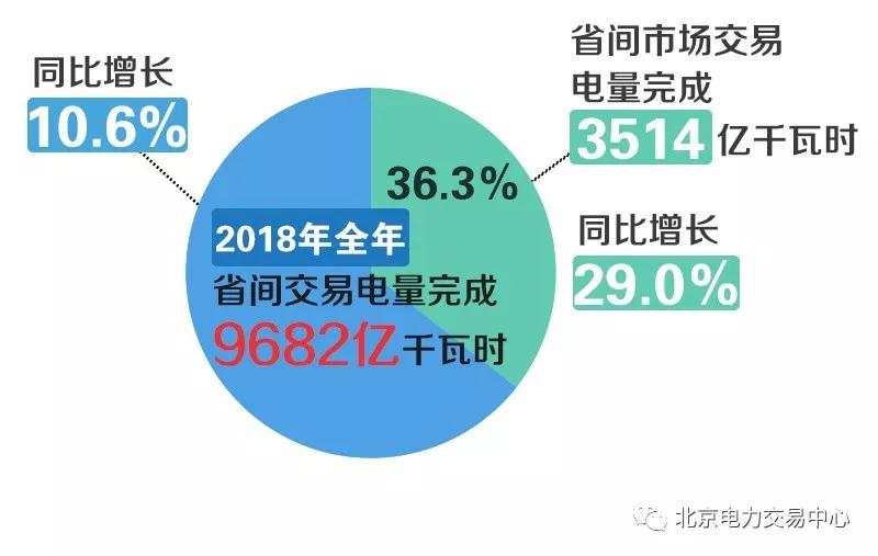 北京电力交易中心2018年度电力市场交易信息：市场化交易电量16187亿千瓦时