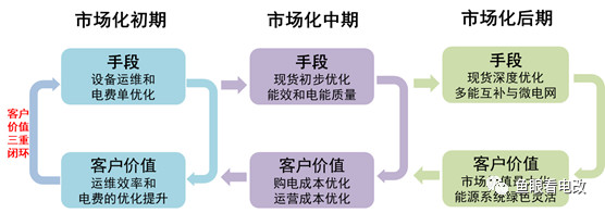 能源互联网的上半场：商业模式方法论