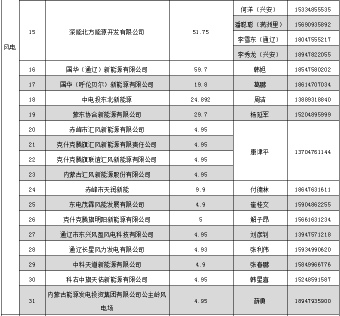 蒙东电力市场发电企业和售电公司目录（附联系方式）