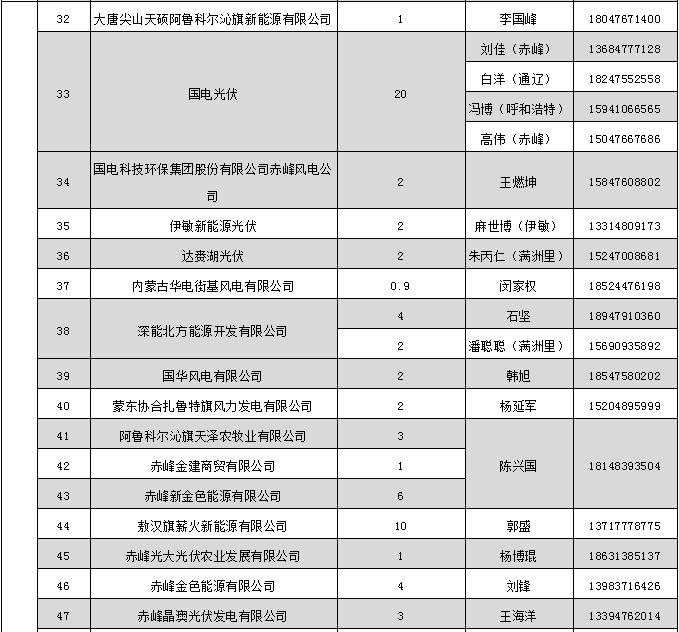 蒙东电力市场发电企业和售电公司目录（附联系方式）