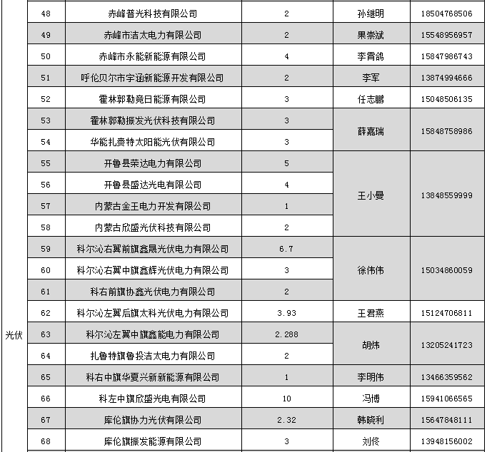 蒙东电力市场发电企业和售电公司目录（附联系方式）