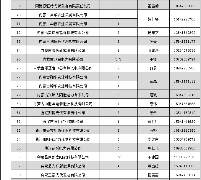 蒙东电力市场发电企业和售电公司目录（附联系方式）