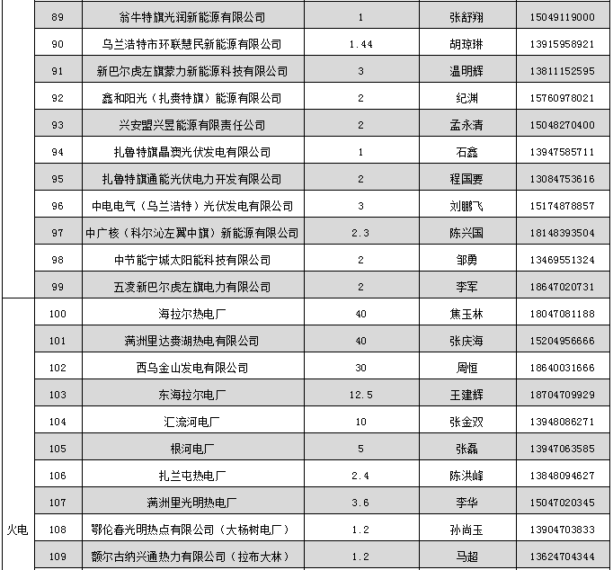 蒙东电力市场发电企业和售电公司目录（附联系方式）