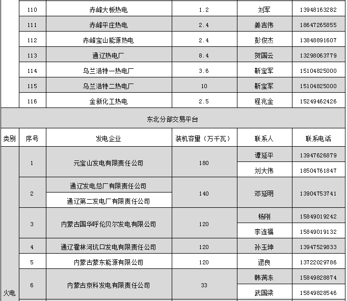 蒙东电力市场发电企业和售电公司目录（附联系方式）