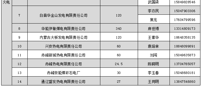 蒙东电力市场发电企业和售电公司目录（附联系方式）