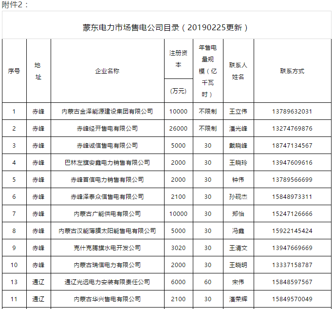 蒙东电力市场发电企业和售电公司目录（附联系方式）