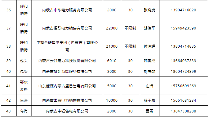 蒙东电力市场发电企业和售电公司目录（附联系方式）