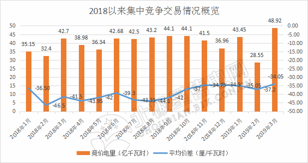 成交量创2018年以来新高！广东2019年3月月竞价差-34.05厘/千瓦时