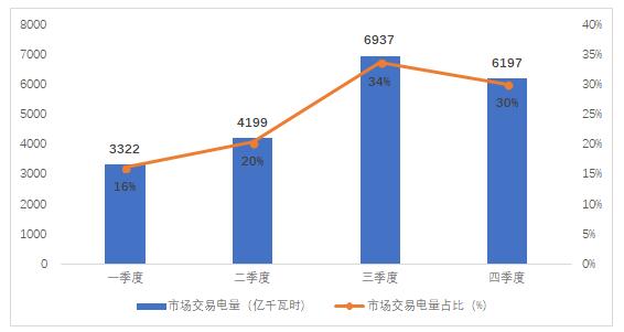 2018年4季度全国电力市场交易信息分析