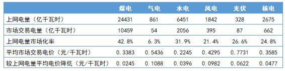 2018年4季度全国电力市场交易信息分析