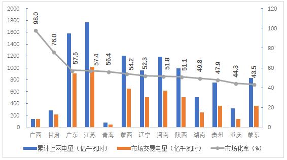 2018年4季度全国电力市场交易信息分析