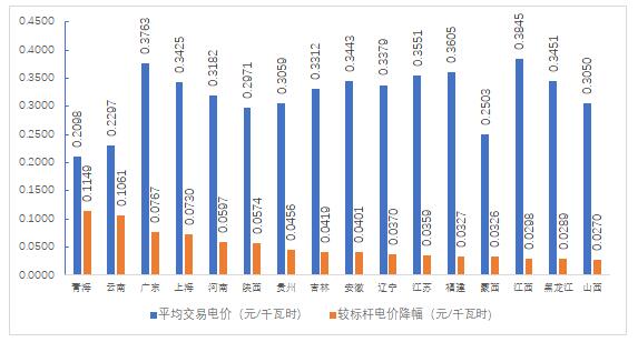 2018年4季度全国电力市场交易信息分析