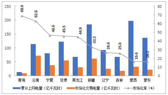 2018年4季度全国电力市场交易信息分析