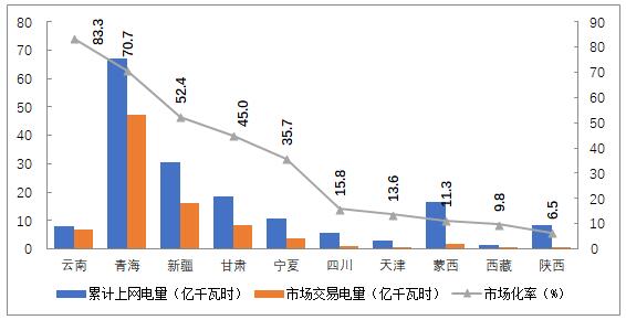 2018年4季度全国电力市场交易信息分析