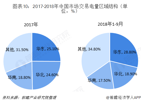 中国售电产业全景图谱（附现状、区域格局、商业模式、前景）