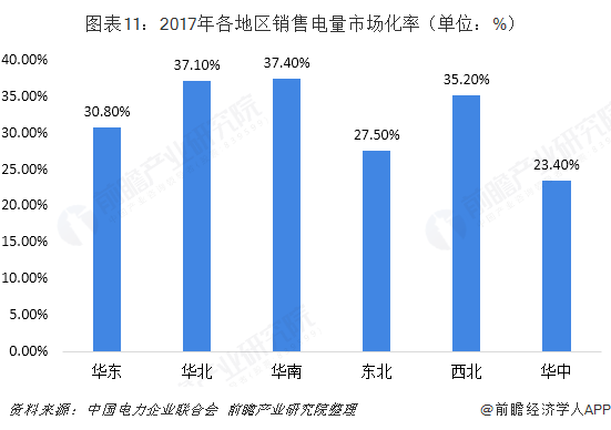 中国售电产业全景图谱（附现状、区域格局、商业模式、前景）