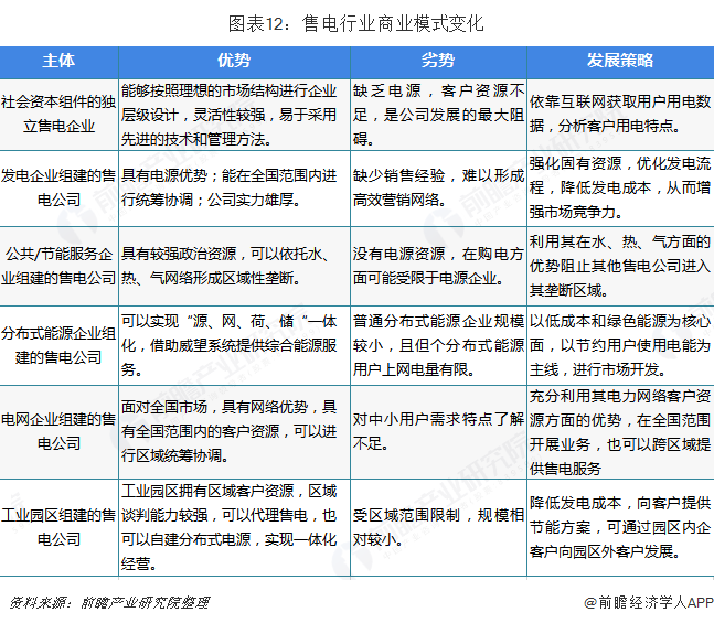 中国售电产业全景图谱（附现状、区域格局、商业模式、前景）