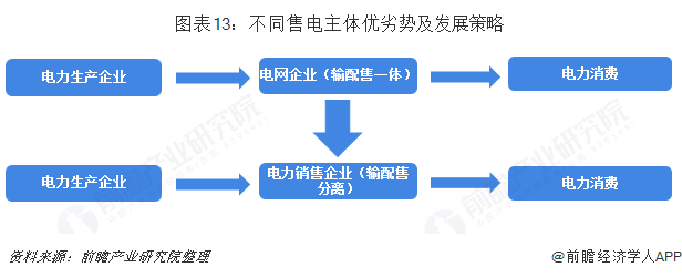 中国售电产业全景图谱（附现状、区域格局、商业模式、前景）