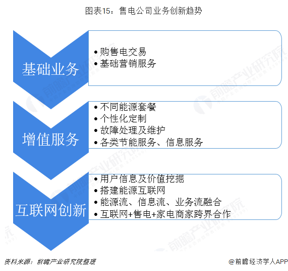 中国售电产业全景图谱（附现状、区域格局、商业模式、前景）