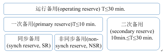 我国亟需建设适应现货交易的市场化平衡机制