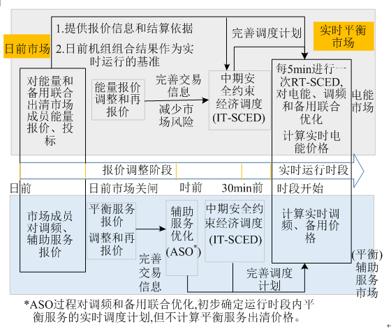 我国亟需建设适应现货交易的市场化平衡机制