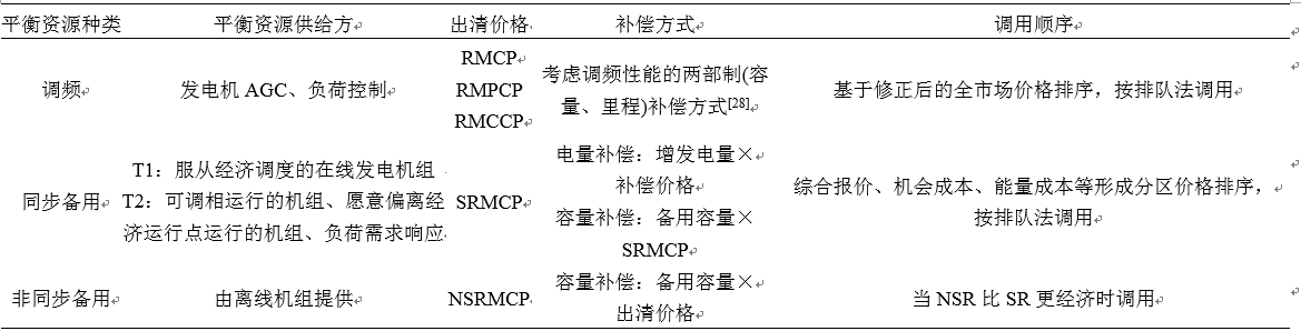 我国亟需建设适应现货交易的市场化平衡机制