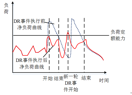 新电改背景下 我国如何促进电力需求响应向常态化转型？