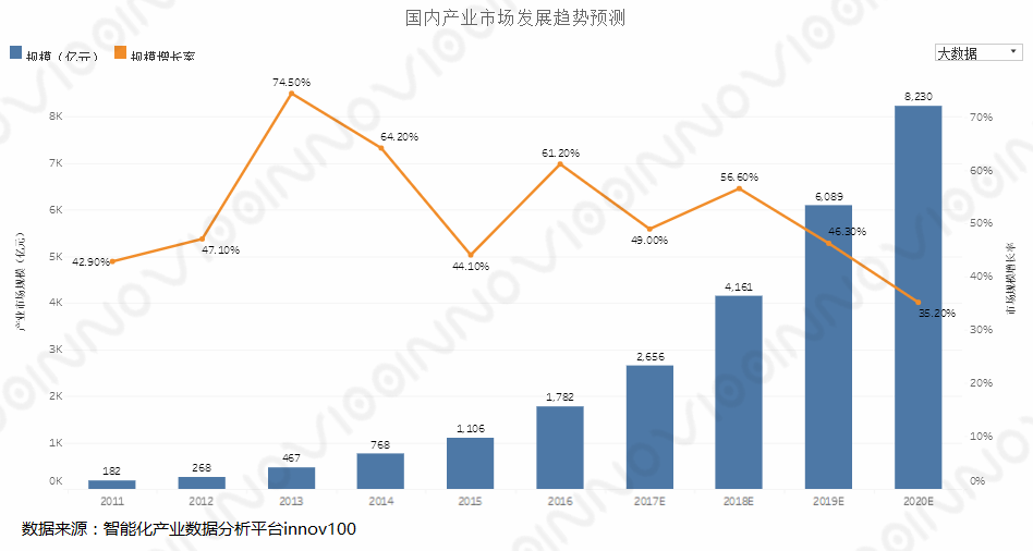 大数据产业园四处开花 