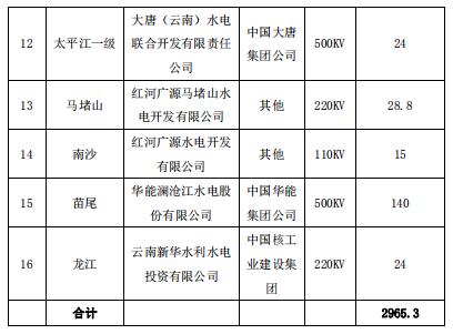 2019年3月云南送广东月度增量挂牌交易：广东侧落地电量19亿千瓦时