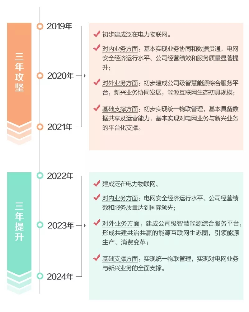 泛在电力物联网怎么建？