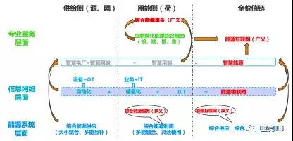 综合能源服务的三重境界