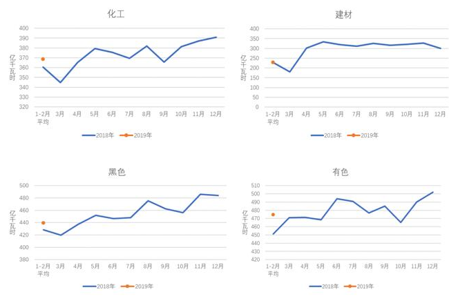 中电联：2019年1-2月份电力工业运行简况 全社会用电增速同比放缓