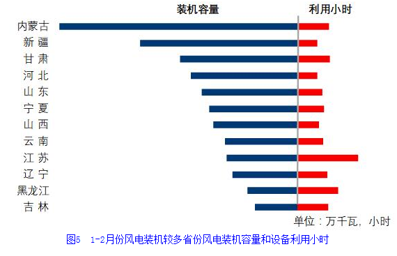 中电联：2019年1-2月份电力工业运行简况 全社会用电增速同比放缓