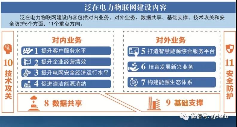 泛在电力物联网如何建设？“路线图”来了