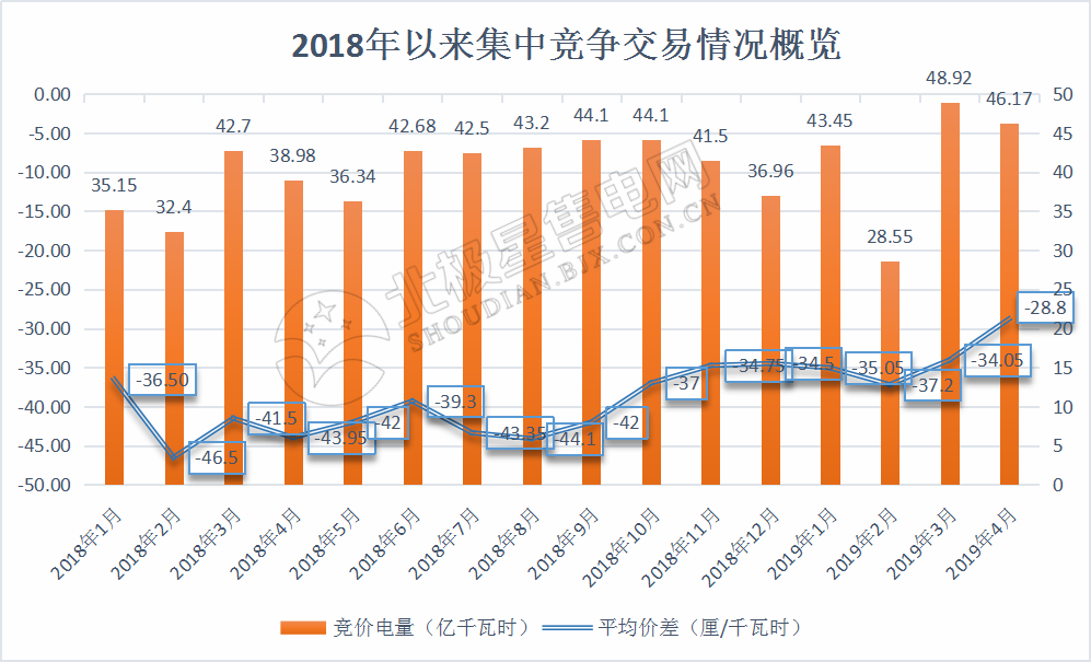 广东4月集中竞价价差再次跌破冰点-28.80厘/度！