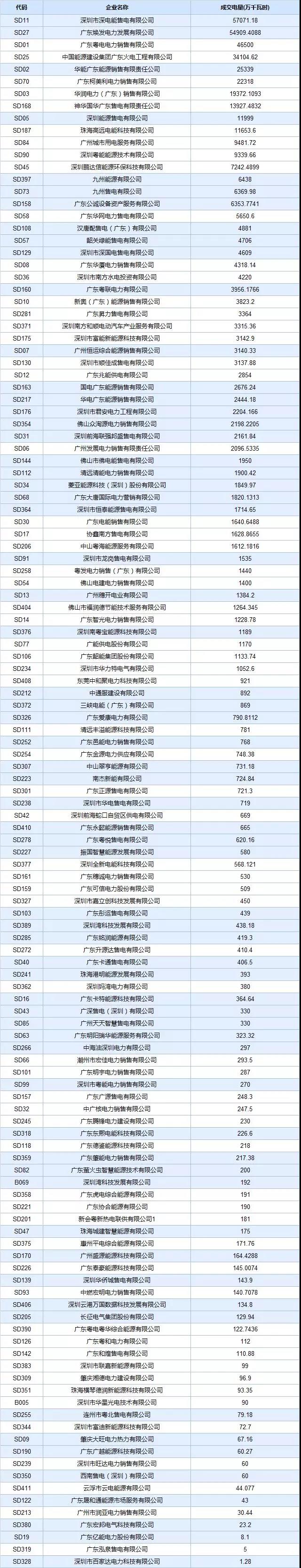 广东4月集中竞价价差再次跌破冰点-28.80厘/度！