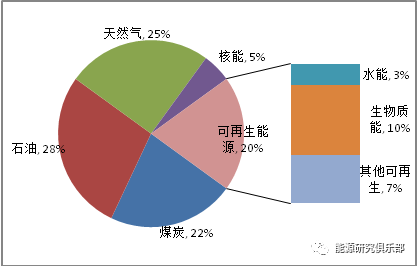 全球主要能源展望报告对比与启示