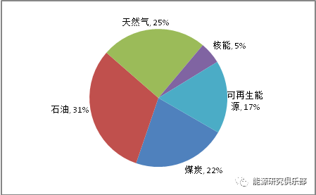 全球主要能源展望报告对比与启示