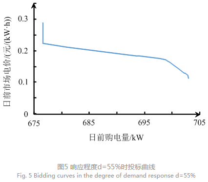 售电公司代理用户参与市场 如何在兼顾售用双方利益的前提下完成家庭负荷管理决策？