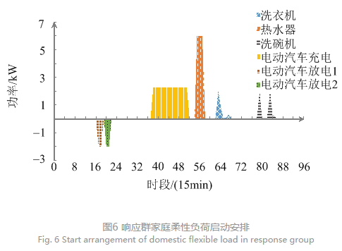 售电公司代理用户参与市场 如何在兼顾售用双方利益的前提下完成家庭负荷管理决策？