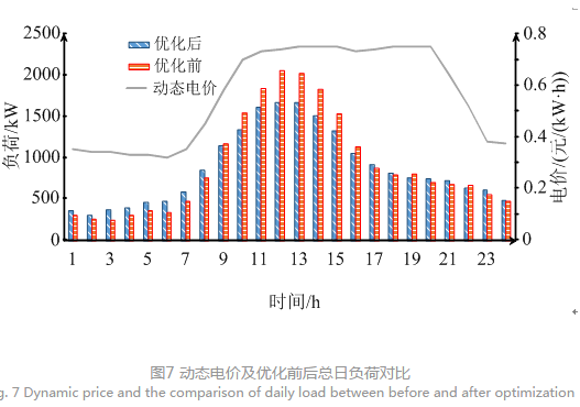 售电公司代理用户参与市场 如何在兼顾售用双方利益的前提下完成家庭负荷管理决策？