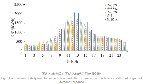 售电公司代理用户参与市场 如何在兼顾售用双方利益的前提下完成家庭负荷管理决策？