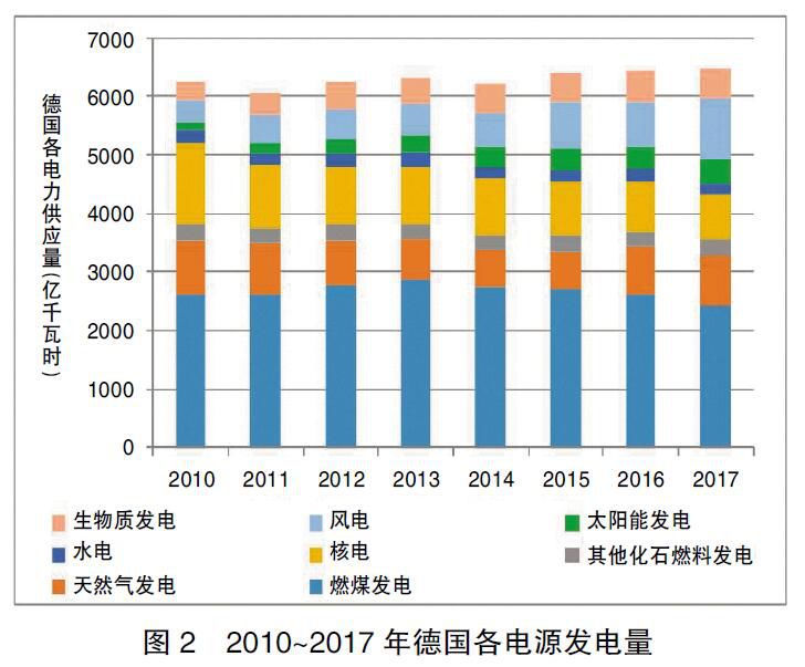 德国能源转型启示录：清晰的电价体系是支撑能源转型的基础