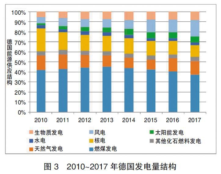 德国能源转型启示录：清晰的电价体系是支撑能源转型的基础