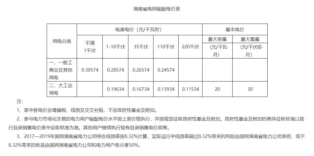 湖南降电价！一般工商业目录电价和输配电价下调1.79分/度