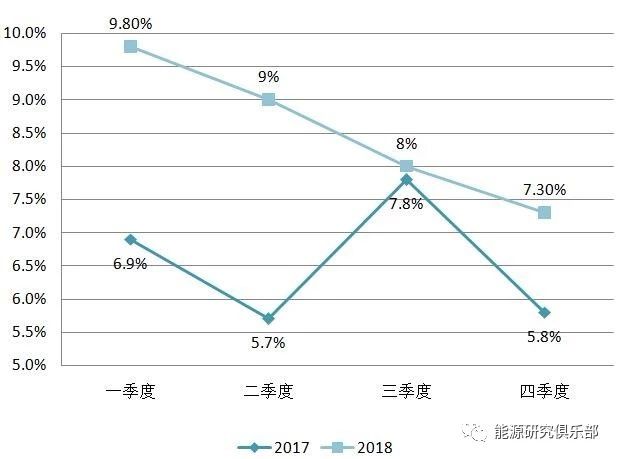 《中国能源大数据报告（2019）》：全社会用电量增长8.5% 增速创近七年新高