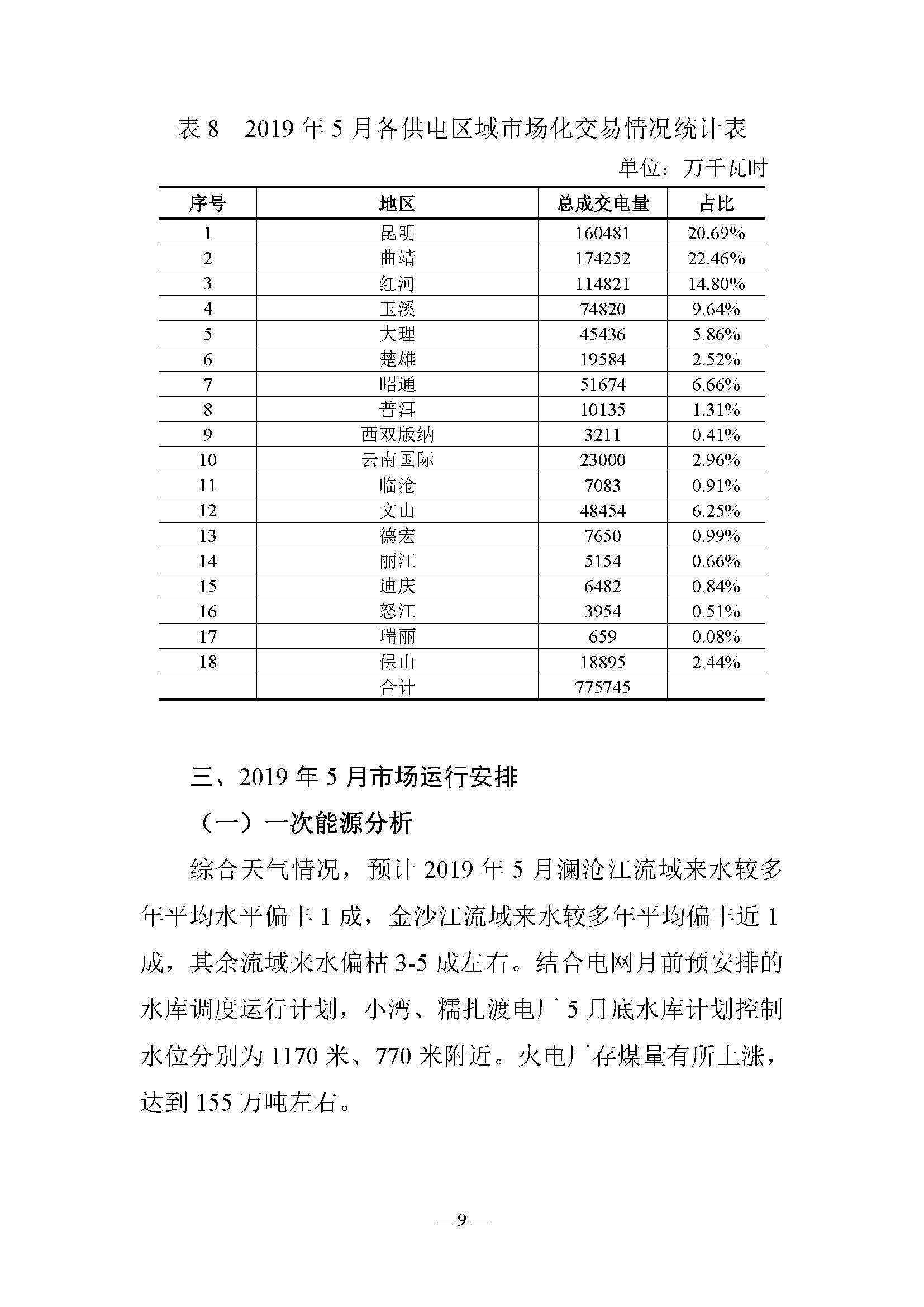 云南电力交易月报（2019年5月）：5月省内市场化月度交易电量77.57亿千瓦时