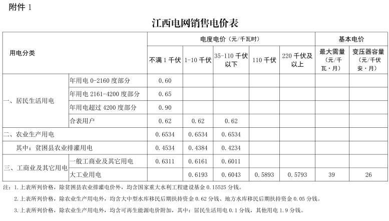 江西第二次降电价！一般工商业及其它用电类别各电压等级输配电价下调4.77分/千瓦时