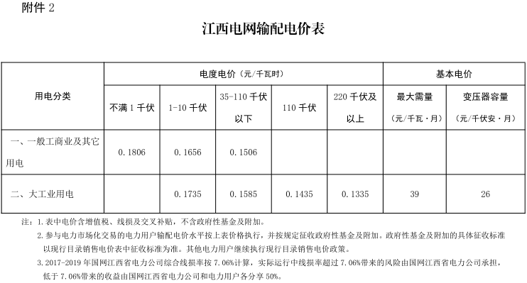 江西第二次降电价！一般工商业及其它用电类别各电压等级输配电价下调4.77分/千瓦时