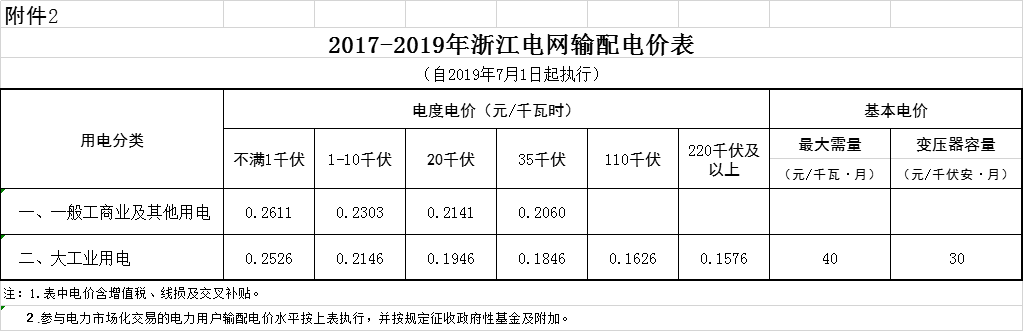 浙江第二次降电价！一般工商业电价及目录电价平均降5.29分/千瓦时（含税）